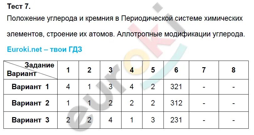 Химия 9 фосфор тест. Положение в периодической системе углерода и кремния. Положение углерода в периодической системе. Положение углерода и кремния в ПСХЭ. Тест азот 9 класс.