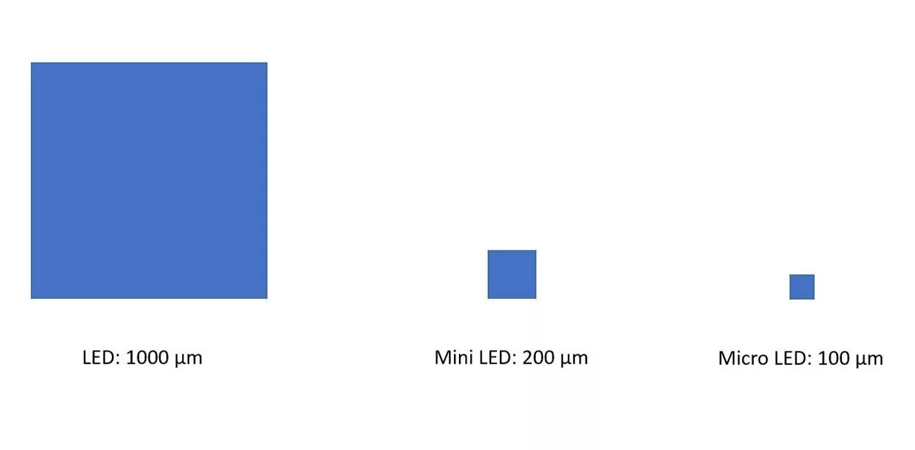 Mini led это. Mini led vs micro led. mini led vs ips. mini led ips vs mini led qled. micro led и quantum mini led.