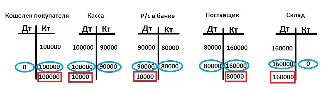 Кредитовый остаток по счету. Дебет и кредит. Что такое дебет и кредит в бухгалтерии простыми словами. Дебетовое и кредитовое сальдо. Дебетовый и кредитовый остаток.