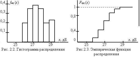 Эмпирическое распределение гистограмма. Эмпирическое распределение гистограмма