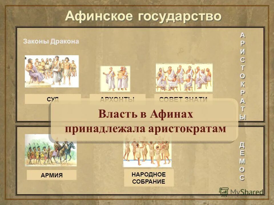 Власть в афинском полисе. Власть в афинах. Древняя греция афины демос. Органы управления древней греции. Знать и демос в афинском полисе.