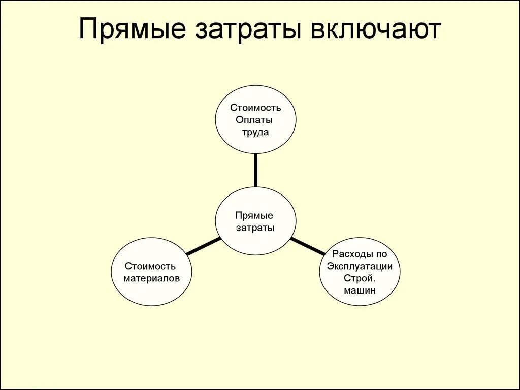 Прямые затраты в смете. Прямые затраты. Прямые затраты включают. Прямые затраты включают в себя. Себестоимость прямые затраты.