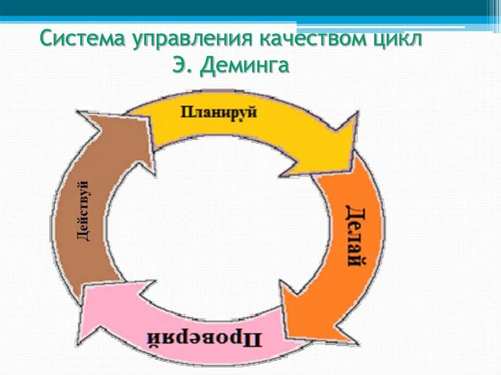 Цикл Деминга для системы менеджмента качества. Управленческий цикл схема. Система управления качеством. Схема управления качеством качества. Этап качество продукта