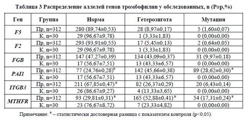 Показатели недели