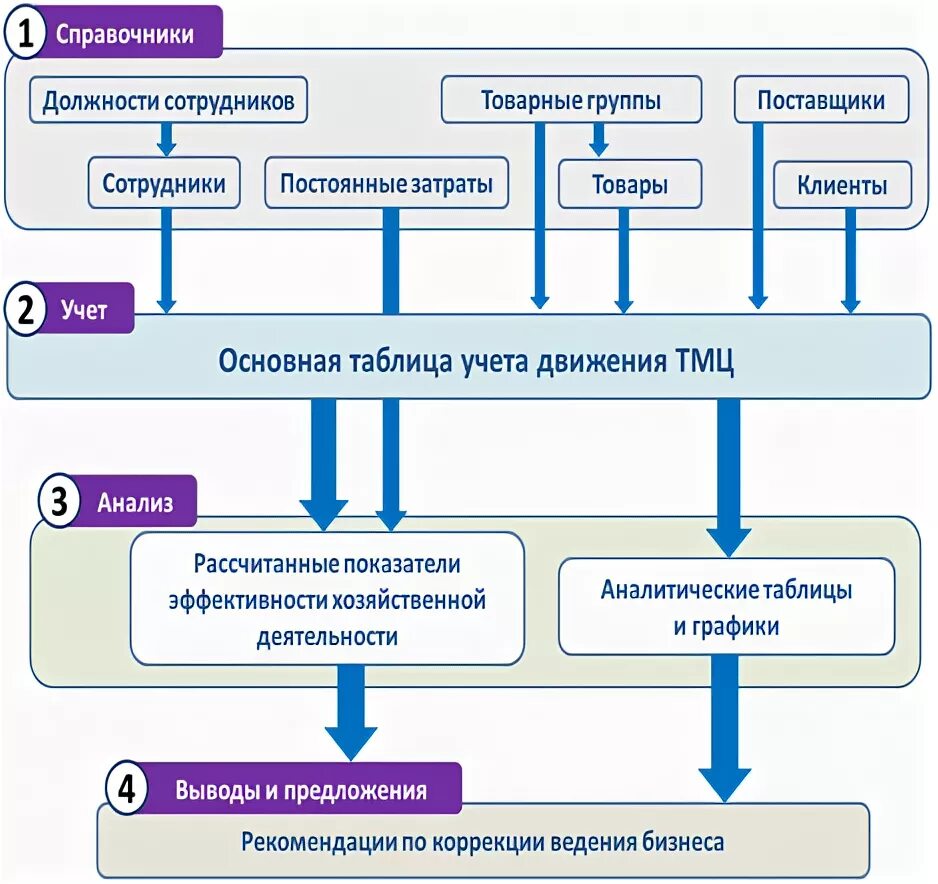 Группа поставщика. Должности работников склада. Сотрудники бухгалтерии должности. Перечень должностей складских работников. Складская служба должности.