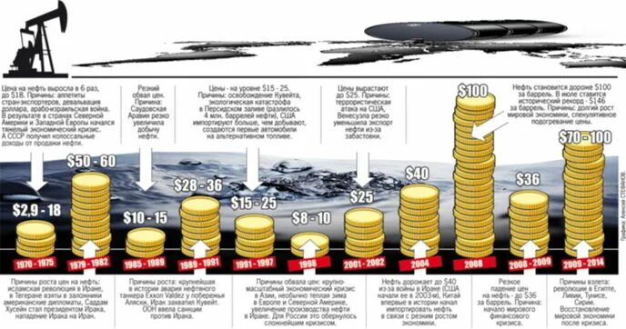 Почему растет нефть. Доходы от нефти. Доход ОАЭ от нефти. Прибыль от нефти. Доходы от продажи нефти и газа.
