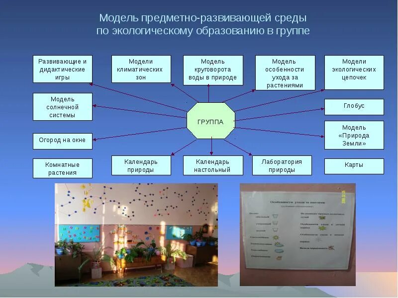 Модели предметного класса. Моделирование предметно-развивающей среды. Модели предметно – развивающей среды группы. Модель развивающей предметно-пространственной среды. Модельразвевающей среды группы.