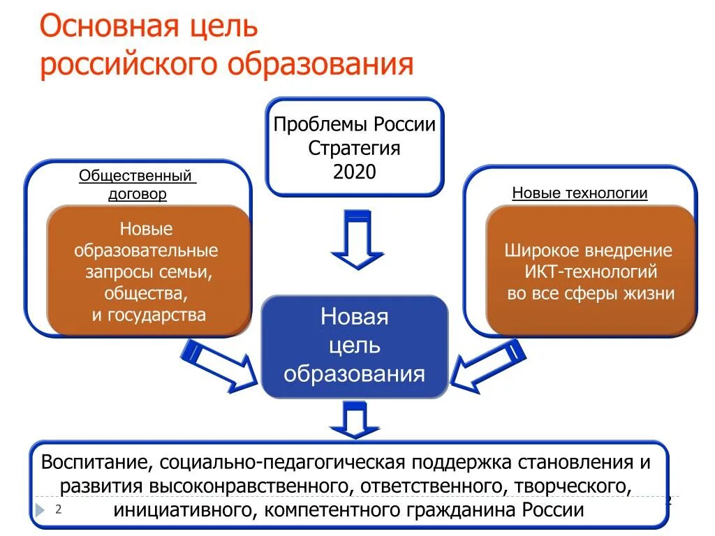 Новая цель образования. Цель российского образования. Образование цель образования. Основная новая цель образования.