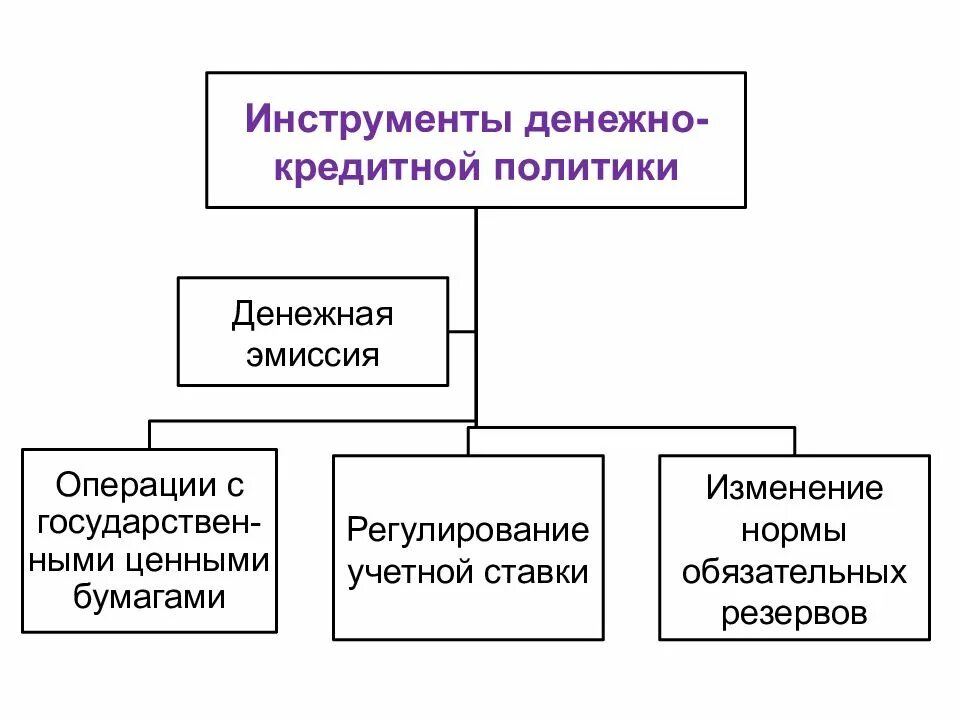 Инструменты и методы проведения кредитно-денежной политики цб рф. Основные инструменты и методы денежно-кредитной политики цб рф. Схема кредитно-денежной политики цб. Инструменты кредитно-денежной политики центрального банка. Взаимосвязь инструментов денежно-кредитной политики.