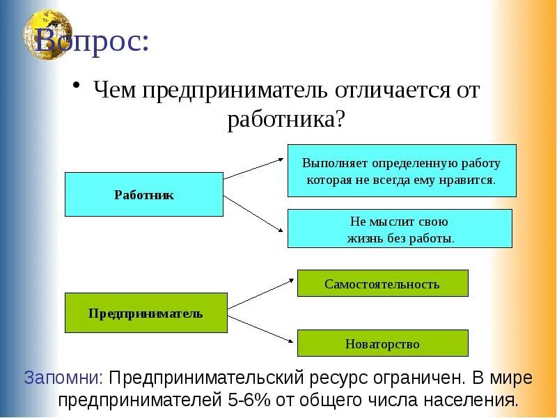 Вопросы отличались. Различие сотрудника и работника. Чем отличается сотрудник от работника. Отличия наемного работника от предпринимателя. Предприниматель отличия от работника.