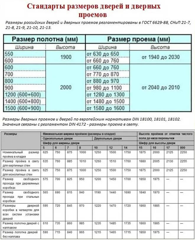 Стандартная высота проема для межкомнатных дверей. Площадь проема. Размеры дверей межкомнатных с коробкой стандарт таблица. Дверные проёмы размеры стандарт. Размер проема для двери 2050.