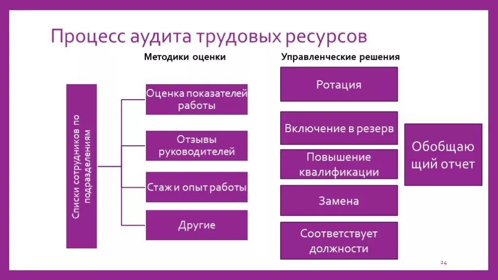 Оценка управления мотивацией. Процесс оценки персонала. Оценка персонала презентация. Методы оценки аудита. Методы оценки персонала презентация.