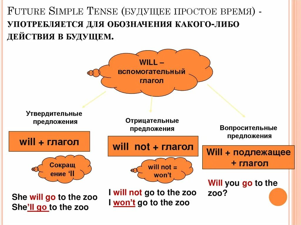 Правило Future simple в английском языке 3 класс. Future simple Tense правило. Правило по английскому языку 5 класс Future simple. Вспомогательные глаголы времени Future simple.. Форма образования будущего времени