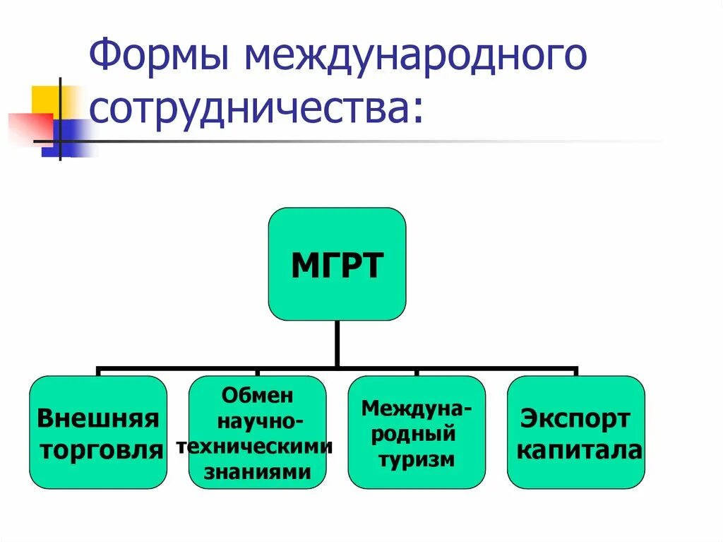 Понятие и виды международного сотрудничества. Формы международного сотрудничества. формы международного взаимодействия. формы международного сотрудничества схема. формы экономического сотрудничества.