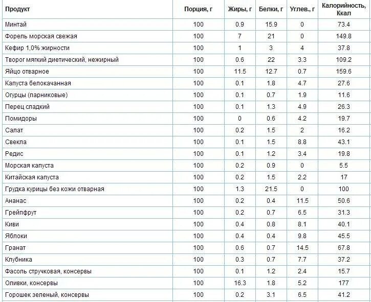 Сердце сколько калорий. Калорийность куриной грудки отварной 100 грамм. Сколько калорий в 100 граммах грудки курицы. Курица грудка калорийность на 100 грамм. Мясо курицы калории в 100 граммах.