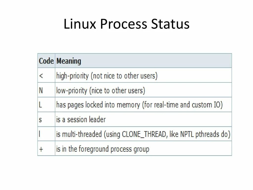 Статус in process. Код status processing. Как продолжить приоставленный процесс линукс с помощью SIGCONT.
