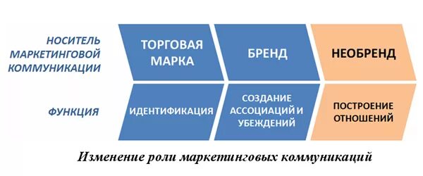 Роль маркетинговых коммуникаций. Рис.2. изменение роли маркетинговых коммуникаций. Графики маркетинговых коммуникаций. Реклама в системе маркетинговых коммуникаций для дизайнеров. Прямая коммуникация в брендинге фото.