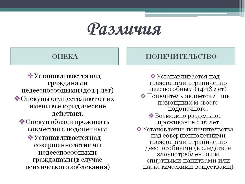 Опека и попечительство запись. Опекун и попечитель в чем разница. Отличие между опекуном и попечителем. 2. В чем состоит отличие опеки от попечительства. Опека попечительство патронаж в гражданском праве.