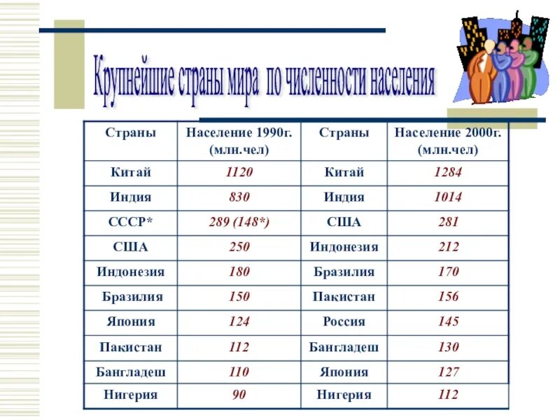 Страны убывания по численности. Население стран. Численность населения стран.