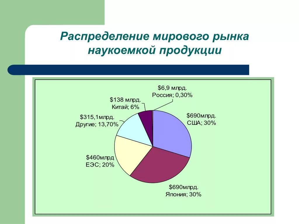 Мировой рынок продуктов. Наукоемкая продукция. Мировой рынок наукоемкой продукции. - Распределение мирового рынка наукоемкой продукции. Наукоемкая продукция примеры.