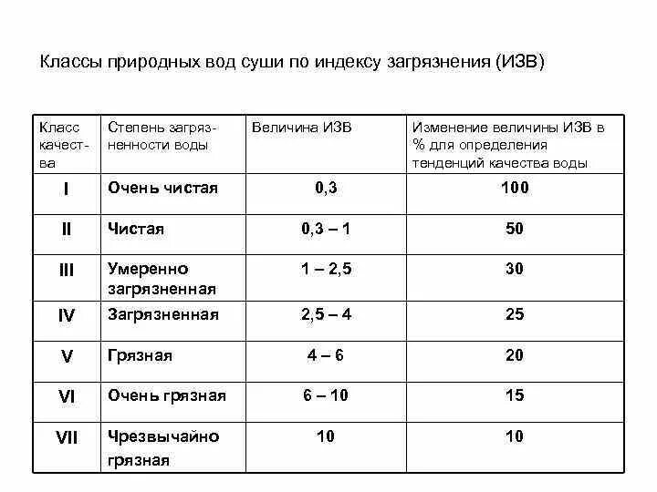 Классы поверхностных вод. Классы качества воды изв. Классы загрязненности воды. Оценка загрязнения воды. Таблица загрязненности воды.