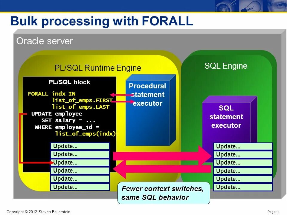 Forall Пролог. Фейерштейн с., прибыл б. Oracle pl/SQL.. Pl/SQL Block and SQL engine. Top Statement in Oracle SQL.
