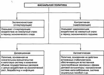 Фискальная политика государства план. План сущность фискальной политики государства егэ обществознание. План сущность фискальной политики государства егэ обществознание. План фискальная политика государства егэ. Бюджетно-налоговая политика план.