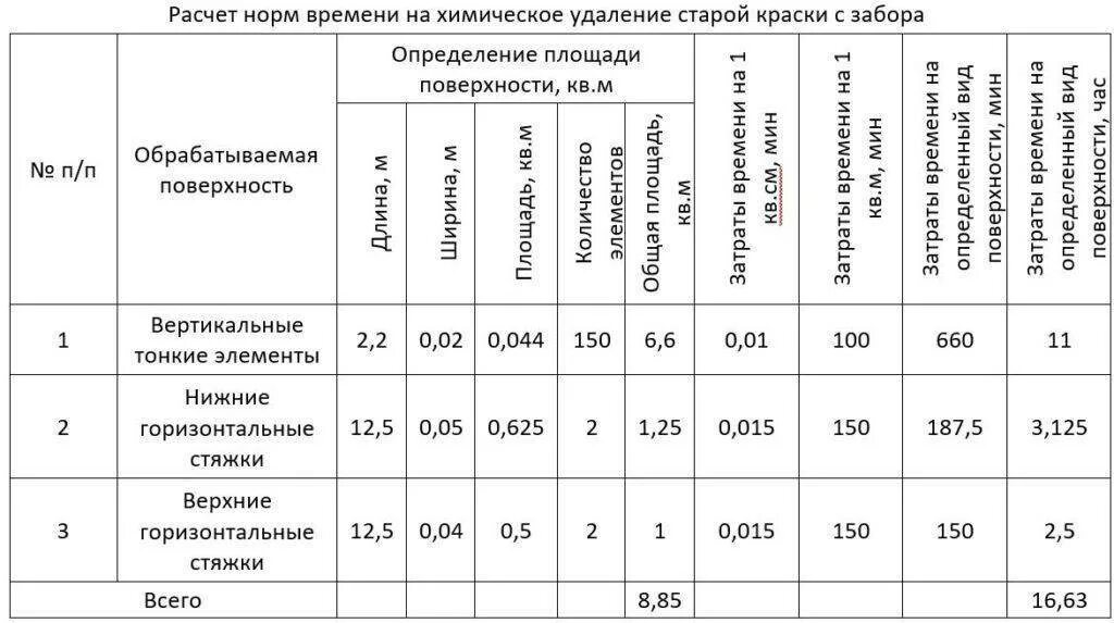 Как рассчитать сколько краски. Расход эмали по металлу на 1м2. Расход порошковой краски на м2. Расход краски на 1 м трубы. Расход краски на 1 м2 металла кистью.