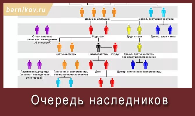 Наследника племянница. Наследство и Наследники. Наследство после смерти. Очередь наследников по закону. Очередность наследования по закону.