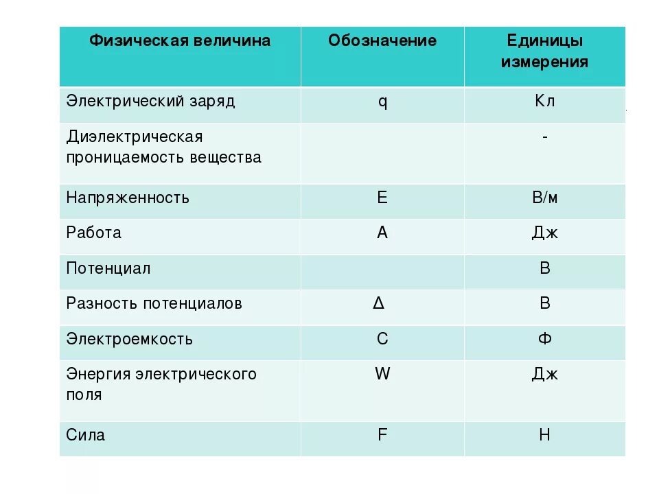 Физическая величина заряд обозначение