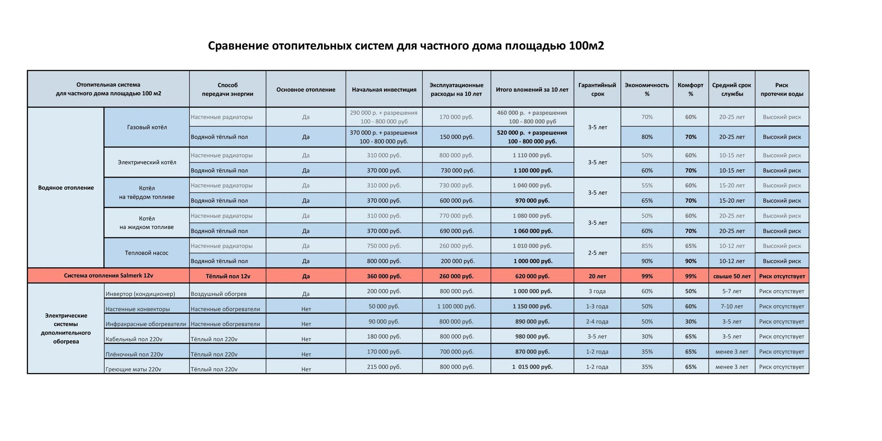 Сколько уходит на отопление