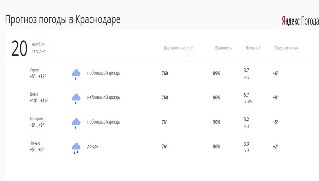 Погода в краснодаре на 10 дней подробно