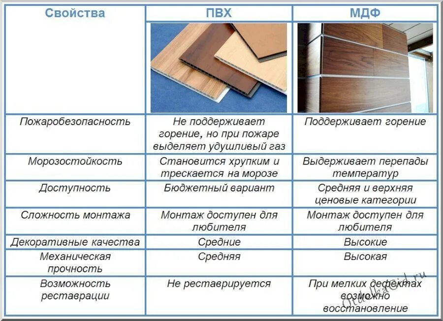 Мдф или пвх что лучше. МДФ ДСП ДВП ЛДСП расшифровка. ЛДСП МДФ ХДФ разница. МДФ панели расшифровка. Сравнение ДСП ЛДСП МДФ.