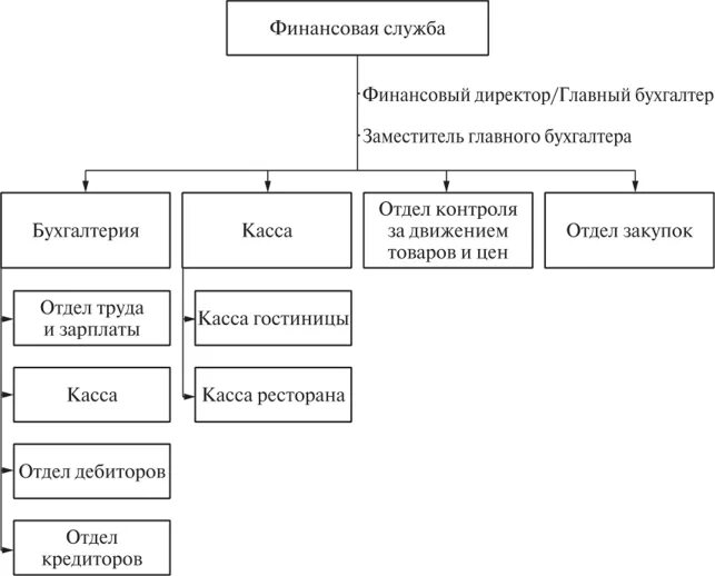 Организация работы службы приема размещения. Организационная структура гостиничного предприятия 3 звезды. Службы гостиничного предприятия схема. Структура АХС гостиницы схема. Организационная структура службы приема и размещения отеля 5 звезд.