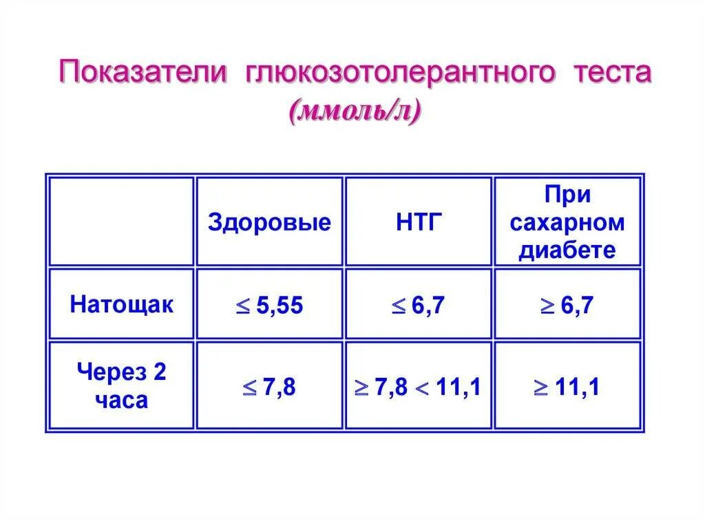 Глюкозотолерантный тест что есть. Сахарный диабет тест толерантности к глюкозе. Тест толерантности к глюкозе показания. Тест на толерантность к глюкозе сахарная кривая. Тест толерантности к глюкозе при сахарном диабете.