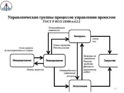 Процессы анализа и завершения проекта