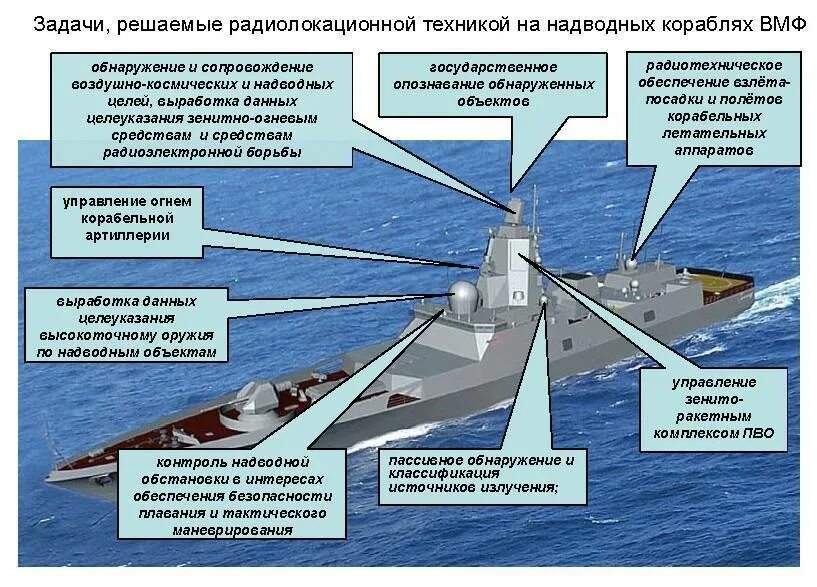 Береговая сво. Корабельный комплекс выстреливаемых помех ПК-10. Радиолокационная аппаратура. Вооружение ВМФ. Конструкция корабля.