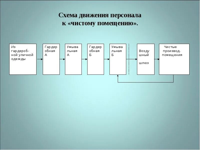 Схема передвижения персонала. Схема передвижения персонала организации. Схема движения персонала к «чистому помещению. Схема потока персонала. Персонал организации движение