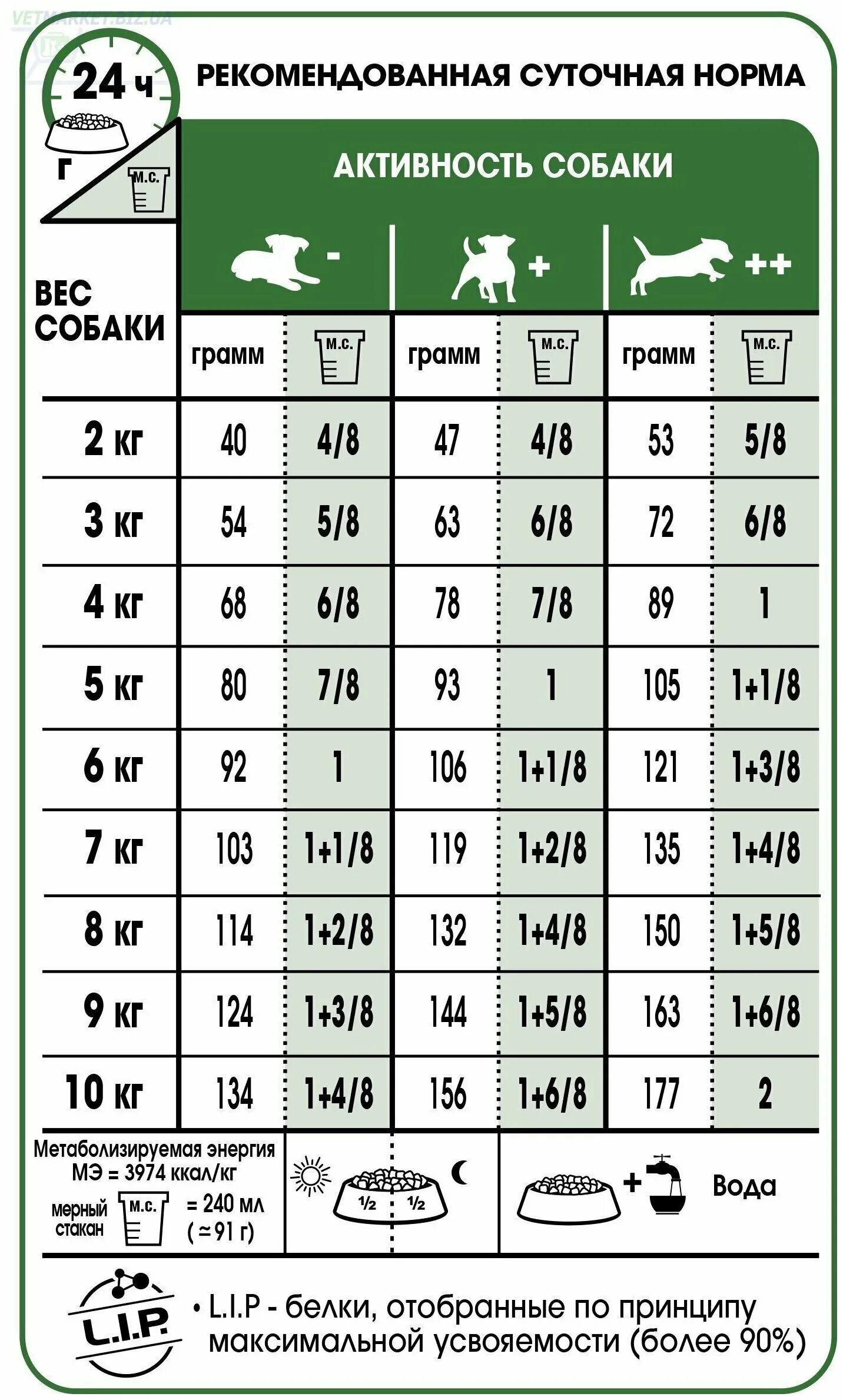 таблица норма сухого корма для собак. норма сухого корма для щенков мелких пород в день таблица роял канин. норма корма для щенка. корм для щенков нормы кормления щенков. 5 месяца.