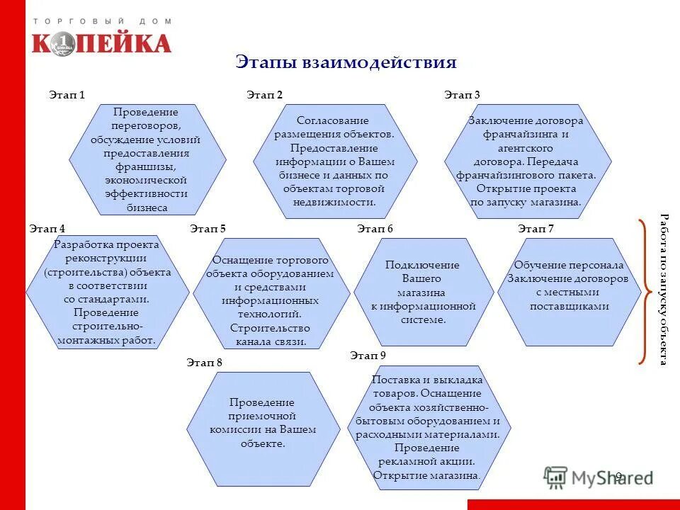 основные этапы сотрудничества