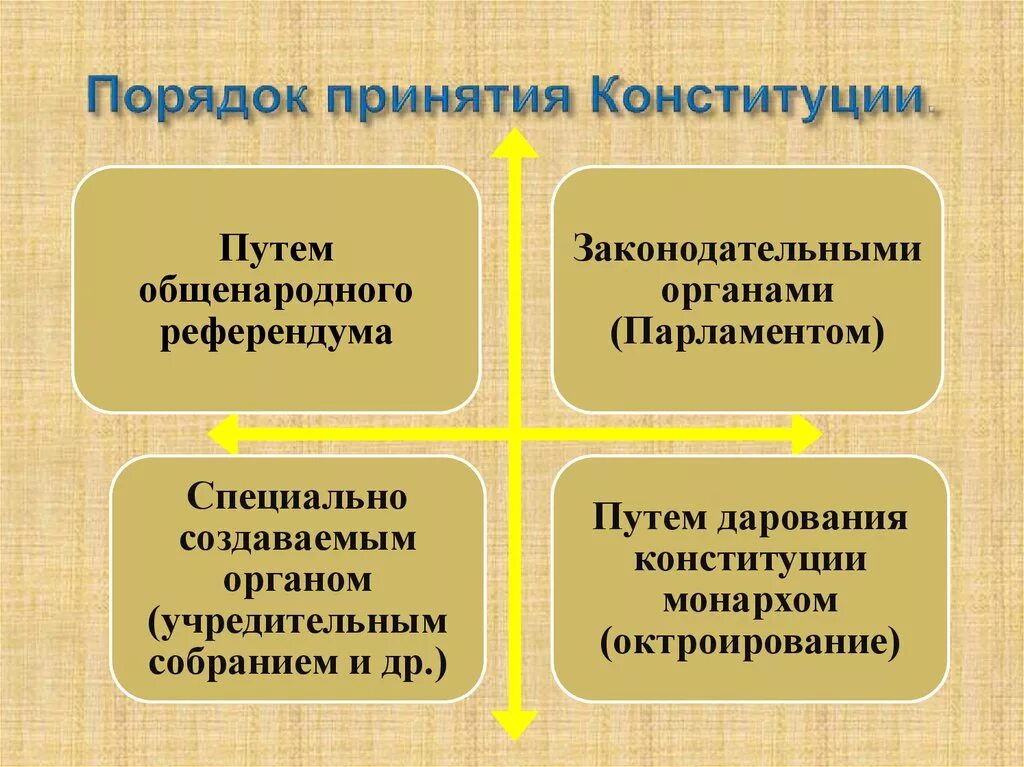 Изменение и отмена конституций. Порядок принятия Конституции. Порядок принятия и изменения Конституции. Порядок принятия Конституции РФ. Порядок принятия и изменения Конституции РФ.