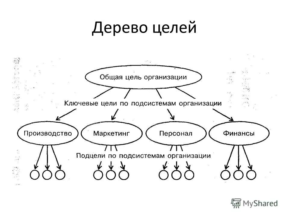 Дерево целей алгоритм. Методы построения дерева целей. методика построения дерева целей. алгоритм построения дерева целей. дерево целей организации пример менеджмент.