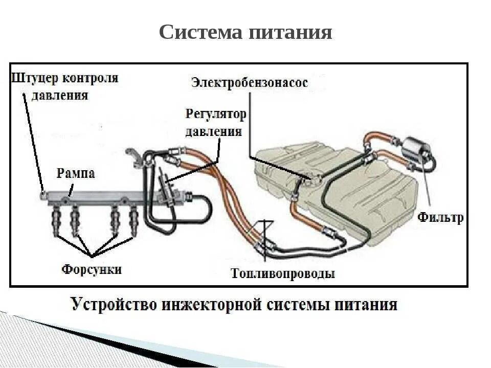 Питание двигателя состав. Схема системы питания бензинового инжекторного двигателя. система питания двс схема инжектор. устройство инжекторной системы питания. схема работы топливной системы инжекторного двигателя.