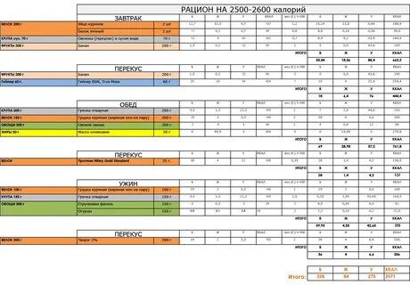 Составить рацион питания для набора мышечной