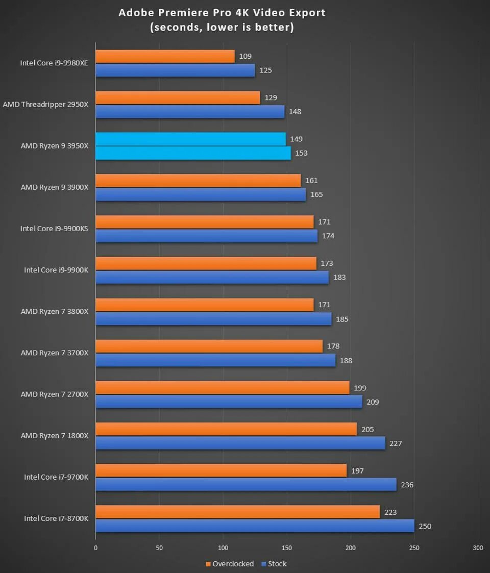 Лучший i5 процессор для игр. Топ процессоров Intel i5. Сравнение процессоров по производительности i3 и i5. АМД процессор 2020. AMD Ryzen 9 3950x.