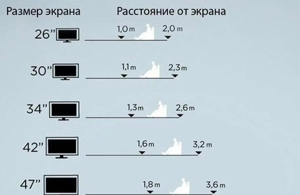 Сколько берет телевизор. Размер экрана телевизора. Размеры телевизоров. Размер телевизора от размера комнаты. Подобрать диагональ телевизора.