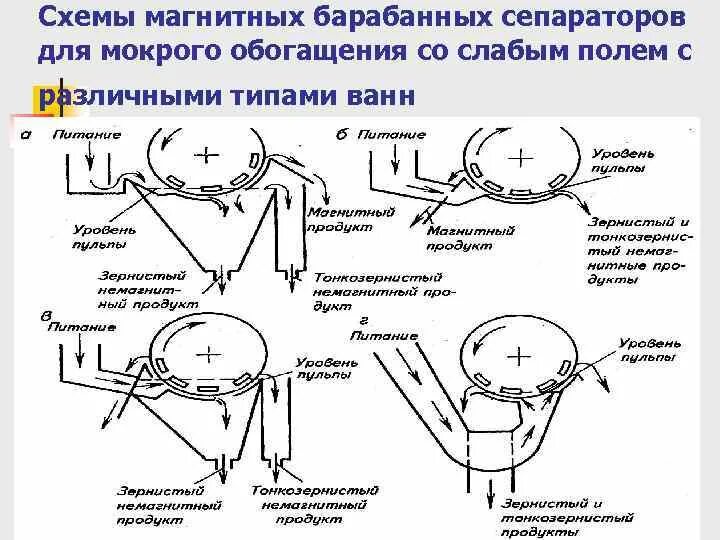 Принцип работы магнитного сепаратора