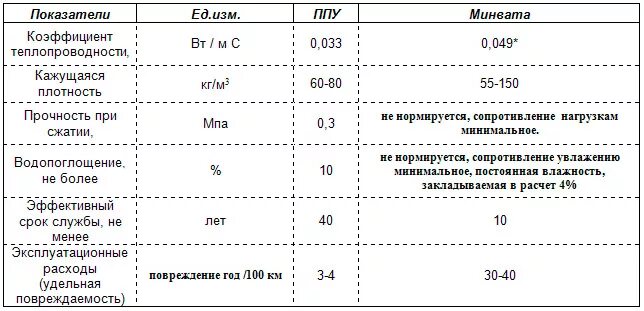 Срок службы утеплителя. Теплопроводность пенополиуретана в зависимости от плотности. Удельный вес утеплителя из пенополиуретана. Плотность утеплителя пенополиуретана. Характеристики плотность ППУ.