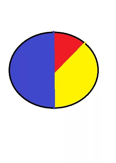 Закрасьте 1 2 часть круга синим цветом. Закрасте 5/6части круга. Закрасьте 1/2 круга синим цветом 1/6 часть красным. Закрась третий круг в синий цвет. Одна вторая одна третья одна шестая