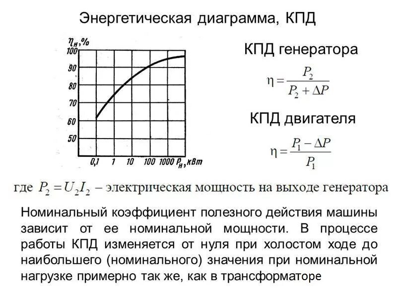 Электродвигатели максимальная мощность. Генераторы и электродвигатели постоянного тока КПД. КПД генератора постоянного тока. КПД электрогенератора постоянного тока. График КПД генератора постоянного тока.